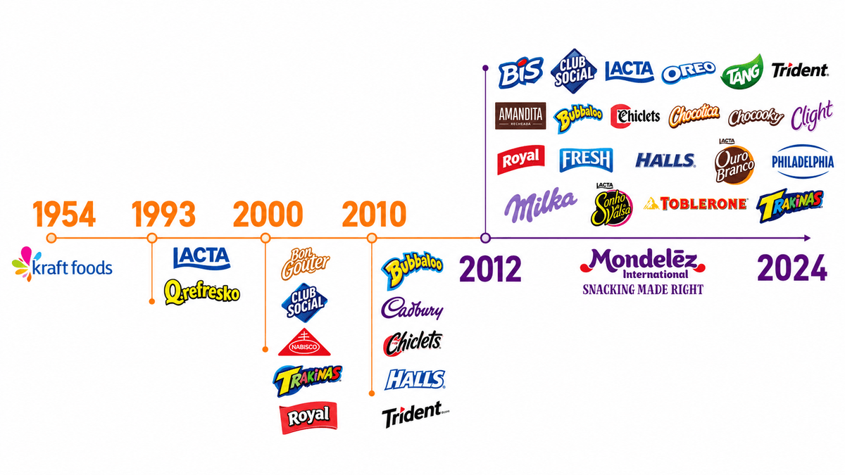 Linha do tempo das marcas da Kraft Foods no Brasil até a criação da Mondelēz International, em 2012. Fonte: Imagens divulgação.